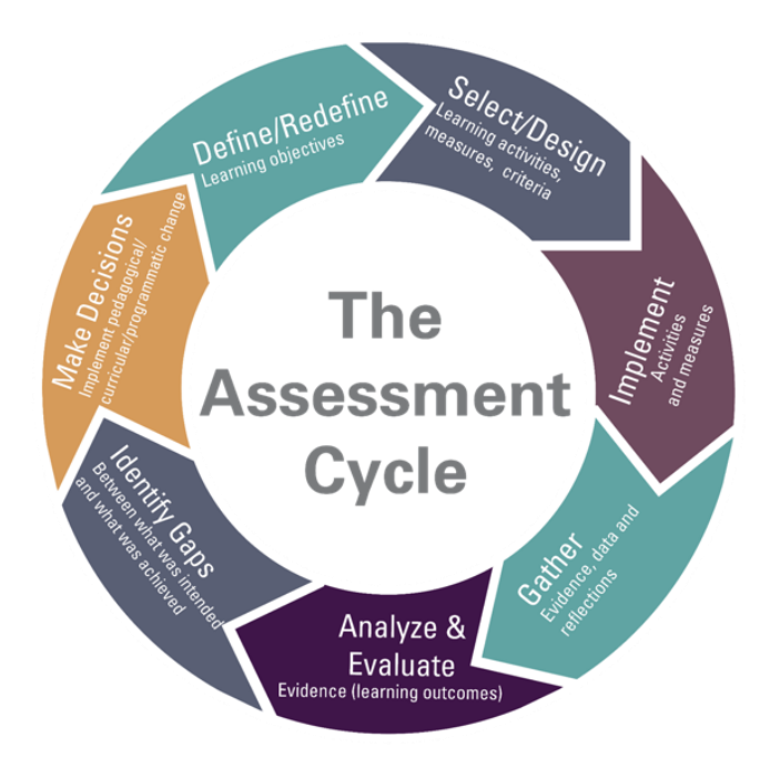 Assessment Cycle.png