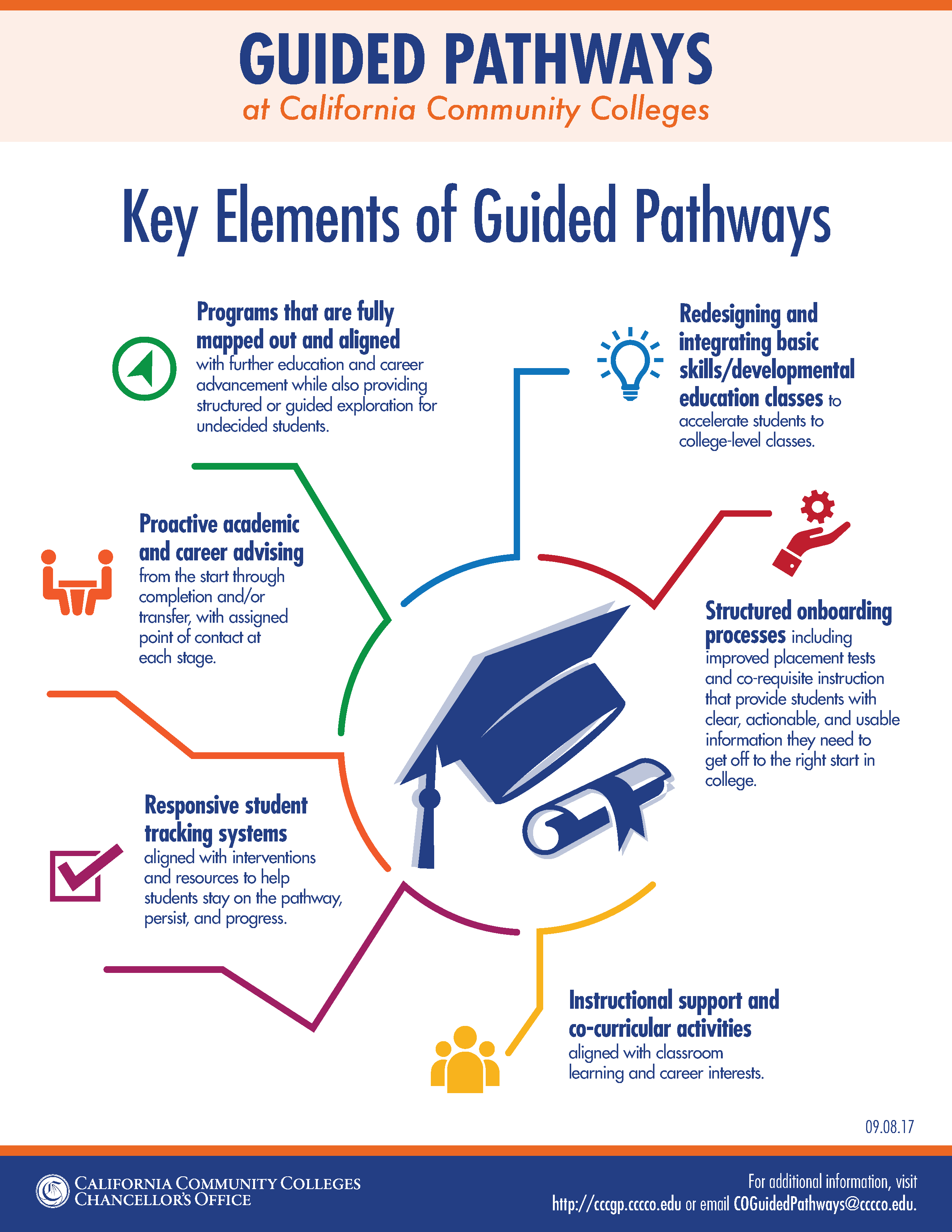 California Community Colleges Key Elements of Guided Pathways