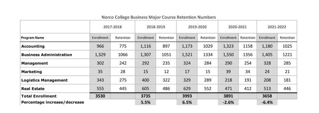 Norco College Enrollment and Retention Table