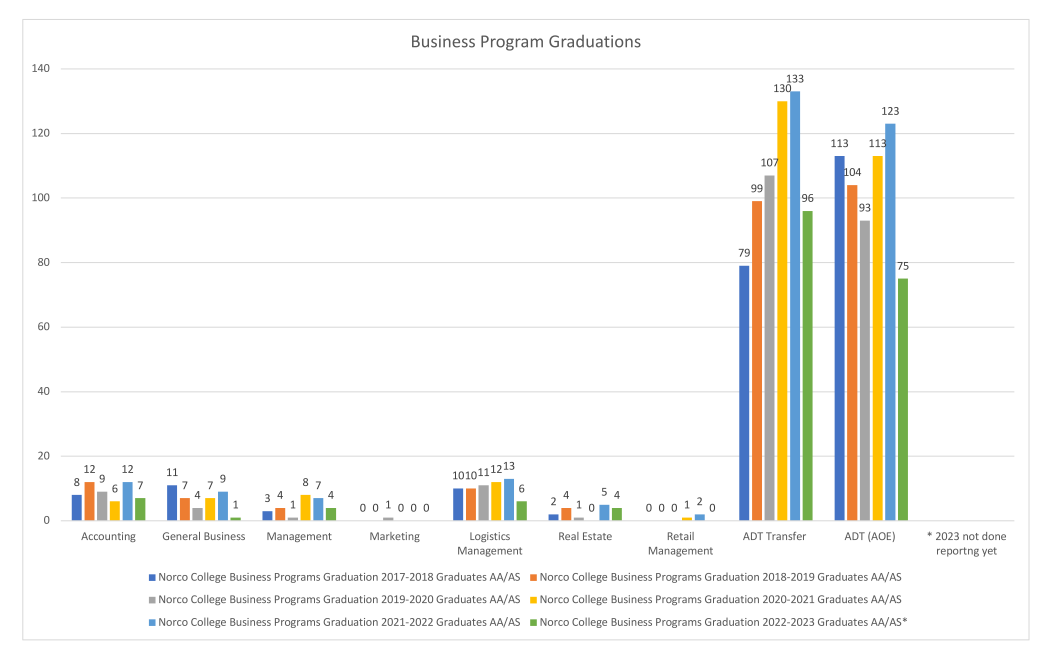 Norco College Business Program Graduations Chart