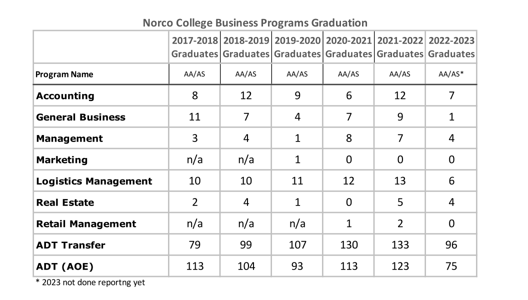 Norco College Business Programs Graduation Table