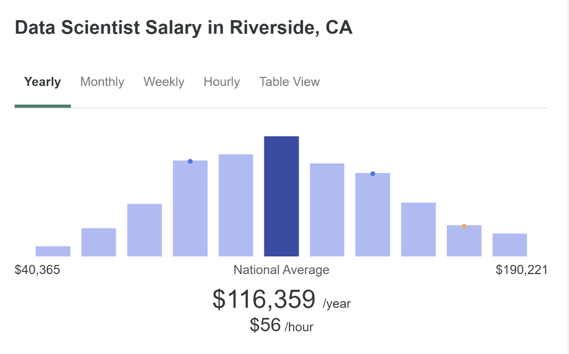 Bar chart showing the average salary for a Data Scientist