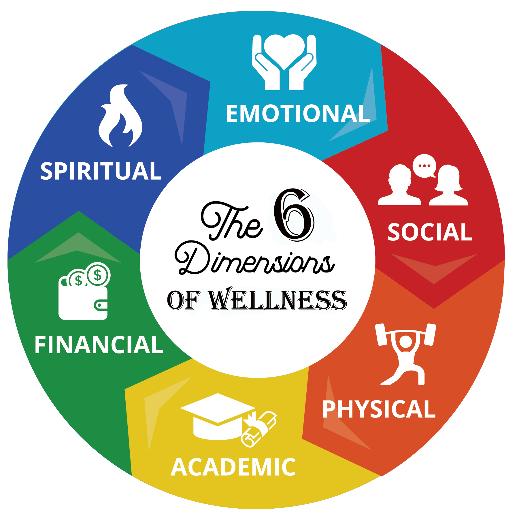 The 6 dimensions of Wellness