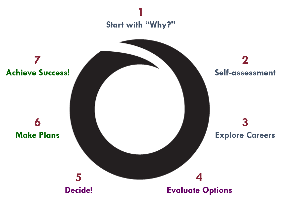 NC Decision Making Wheel.png