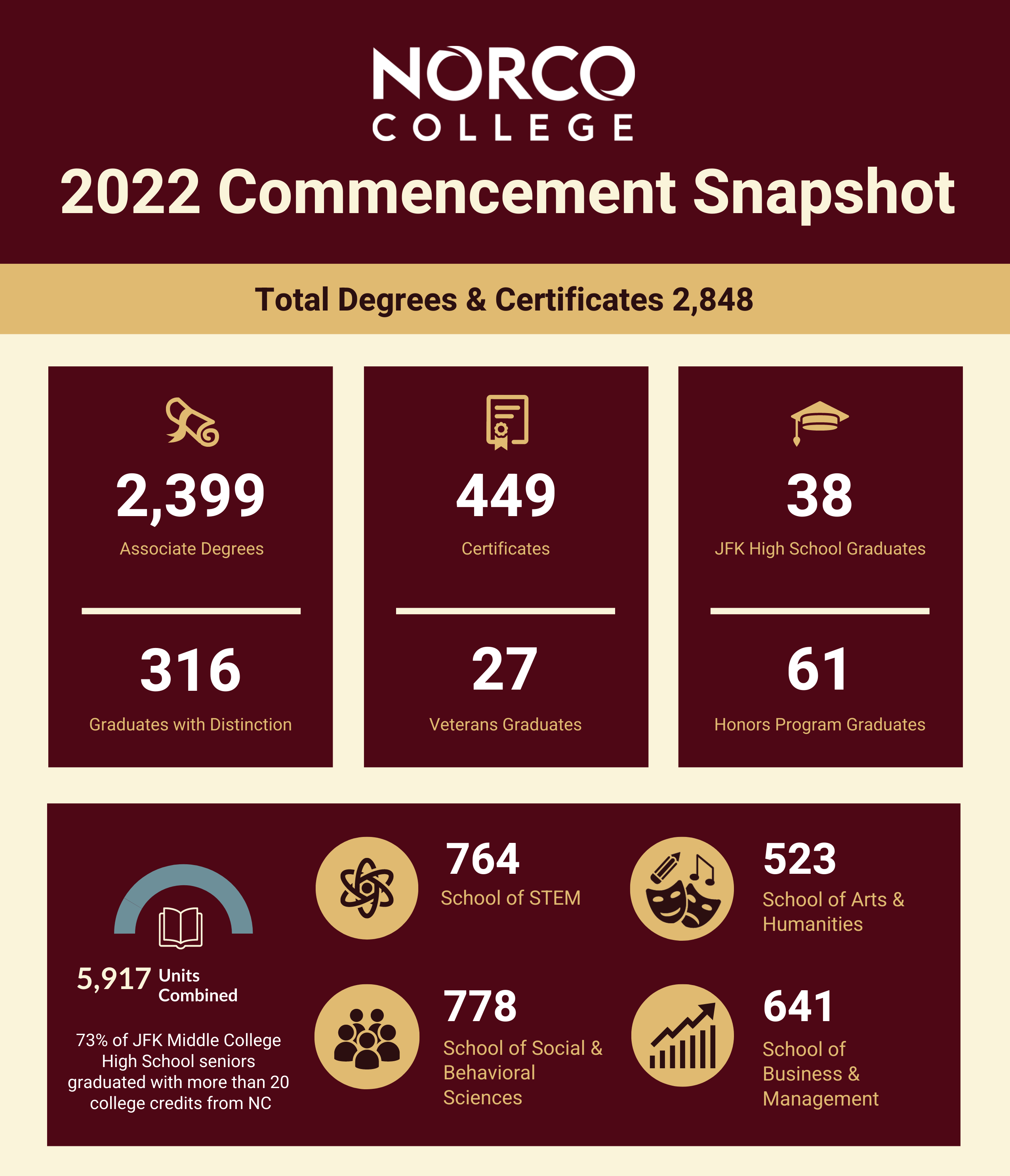 2022 Commencement Snapshot