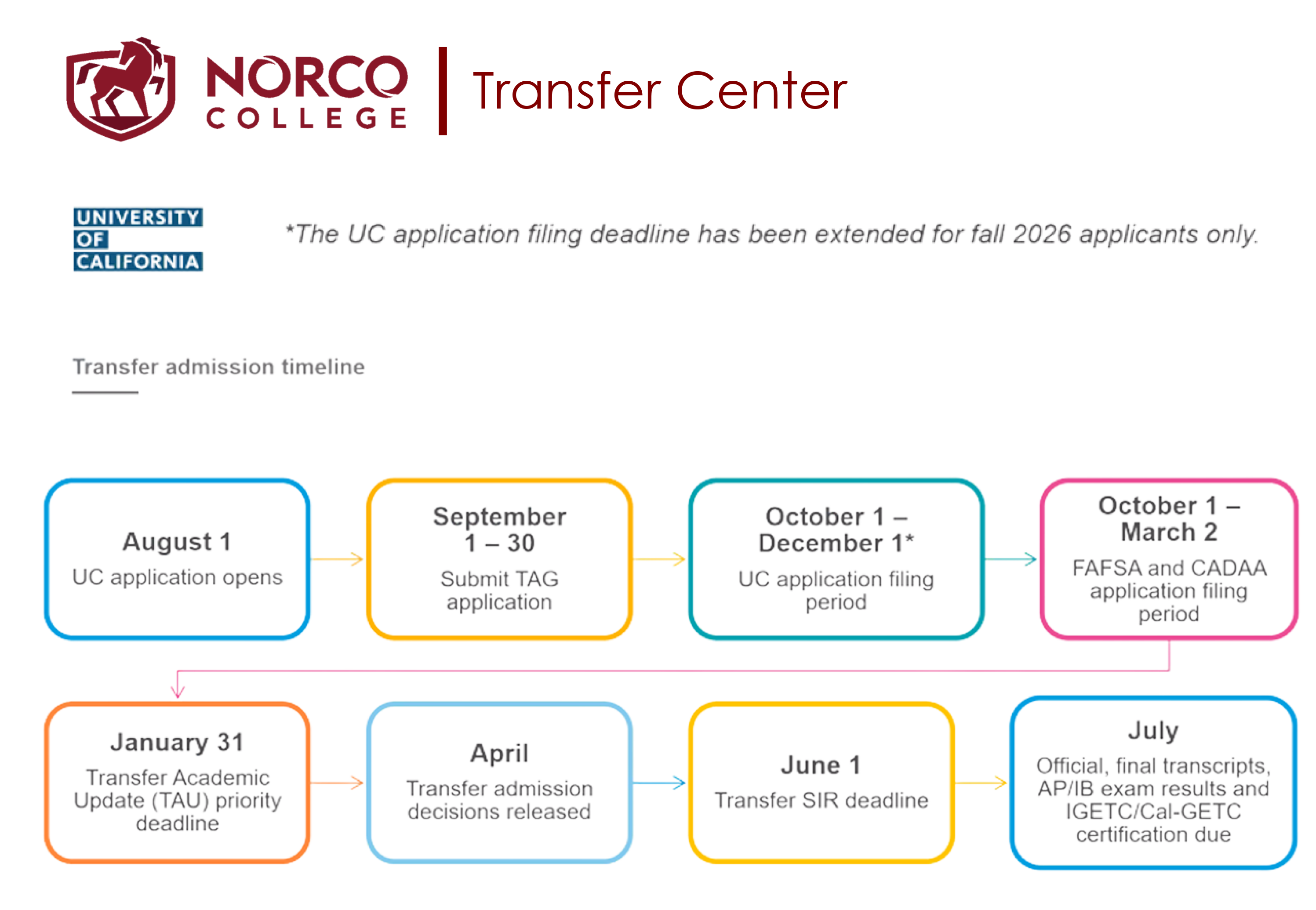 Next Steps: UC Timeline Next Steps: UC Timeline
