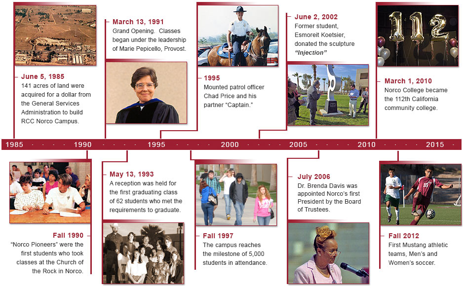 Norco College Timeline