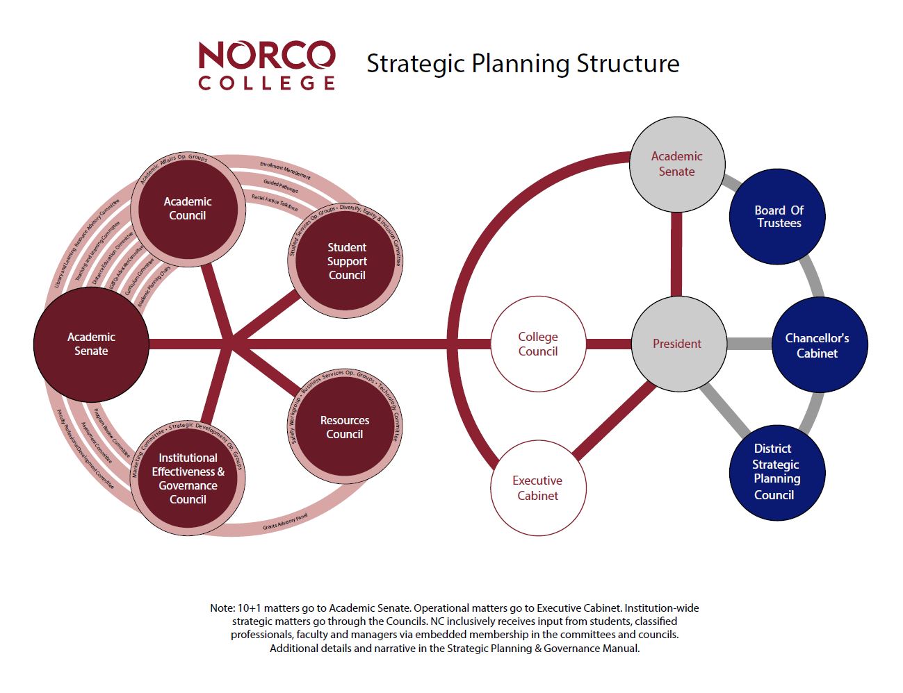Strategic Planning Structure